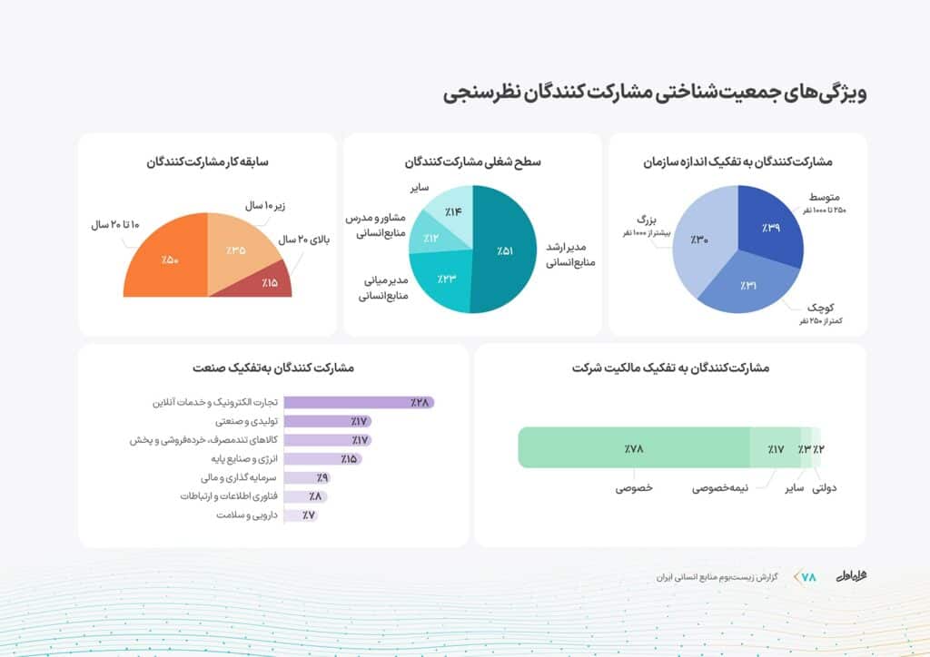 مشارکت کنندگان در نظرسنجی چالش منابع انسانی