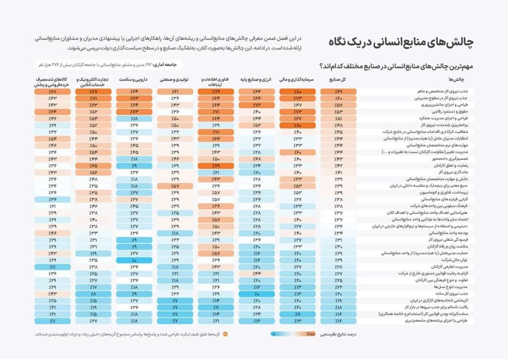 چالش منابع انسانی در صنایع مختلف